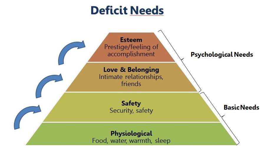 Increase Motivation maslow