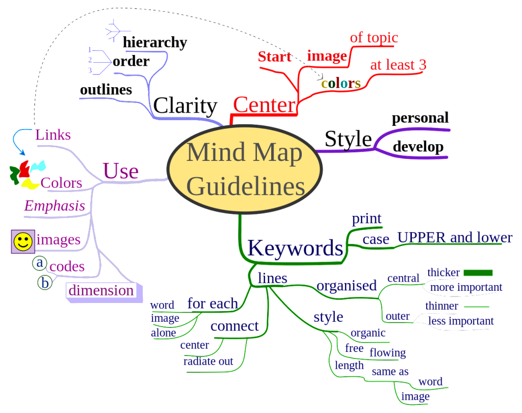 1280px-MindMapGuidlines.svg