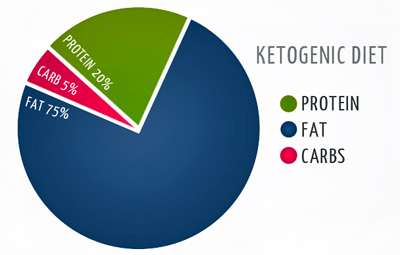 ketogenic diet how to start low carb diet gluten free ketosis ketones 